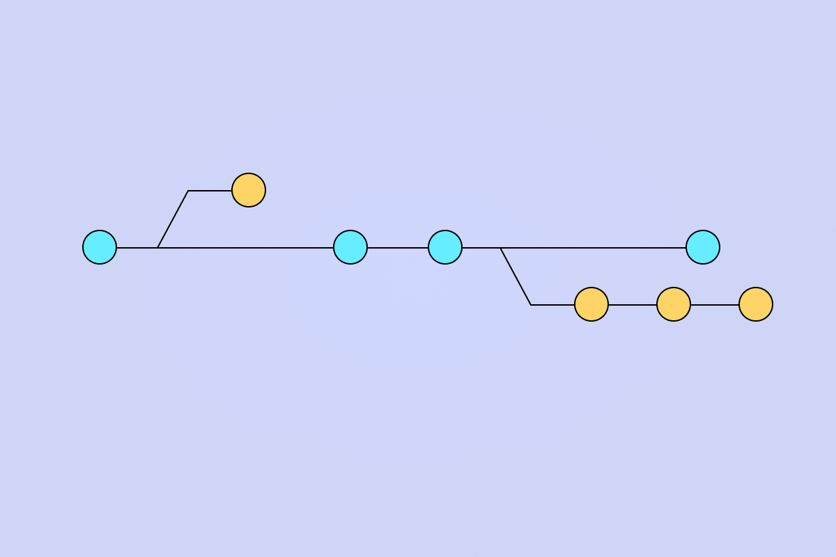 Git Komande Tutorijal: Drugi Deo